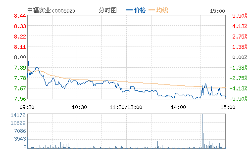 �и�ʵҵ(000592)