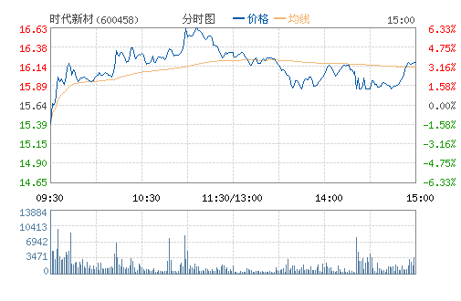 ʱ���²�(600458)