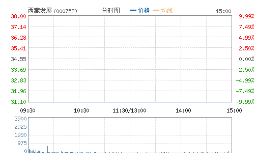 ���ط�չ(000752)