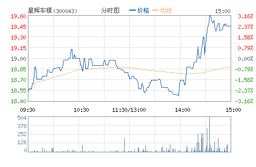 �ǻԳ�ģ(300043)