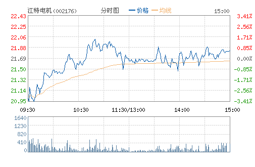 ���ص��(002176)