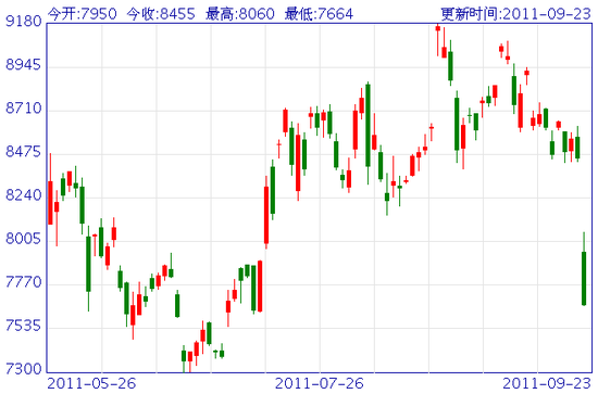 ��Ѷ���Ϻ�����T+D����ͣ��7664Ԫ/ǧ��