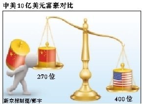 �����й����ڸ�����260�� �ز�ҵ�츻���