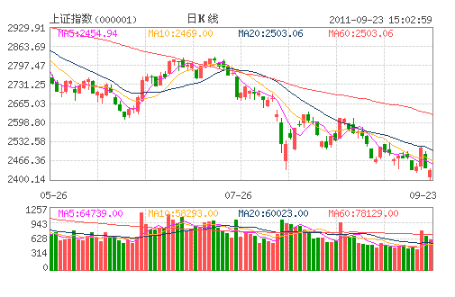 上证指数(000001) 上证指数(000001)