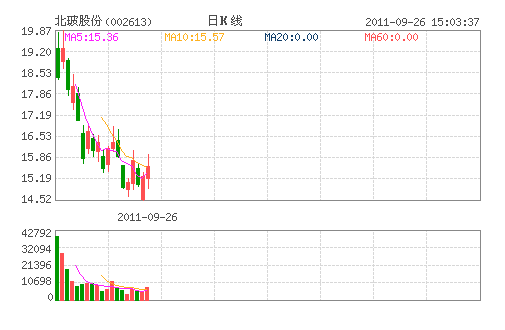 北玻股份(002613) 北玻股份(002613)
