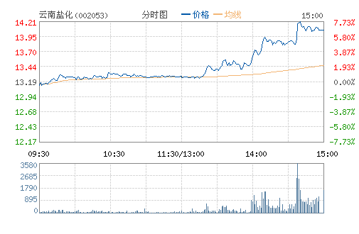 �����λ�(002053)