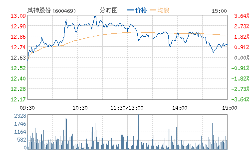 ����ɷ�(600469)
