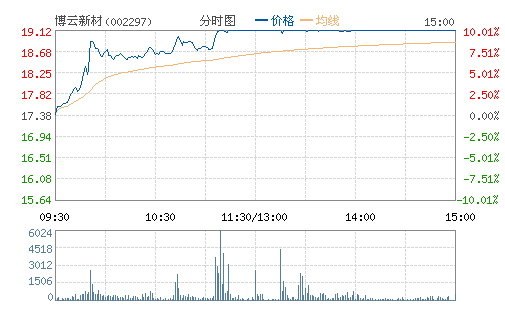 博云新材(002297) 博云新材(002297)
