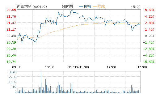 ��������(002149)