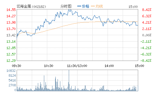 云海金属(002182) 云海金属(002182)