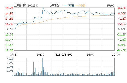 ��Ͽ�²�(600293)