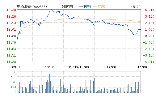 �ж��ɷ�(000887)