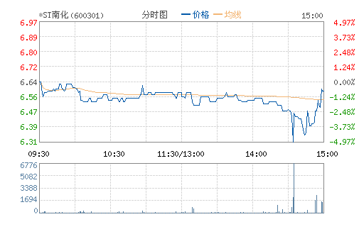 *ST南化(600301) *ST南化(600301)