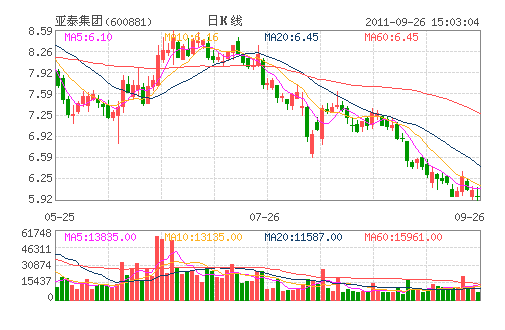 亚泰集团(600881) 亚泰集团(600881)