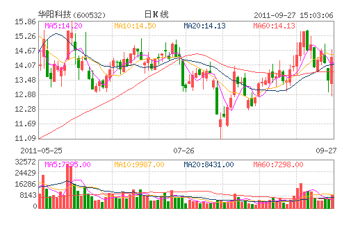 �����Ƽ�(600532)