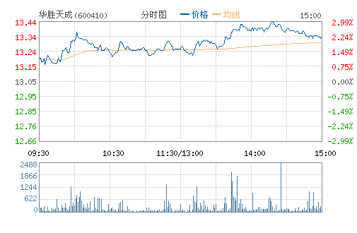 ��ʤ���(600410)