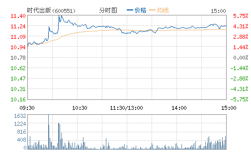 ʱ������(600551)
