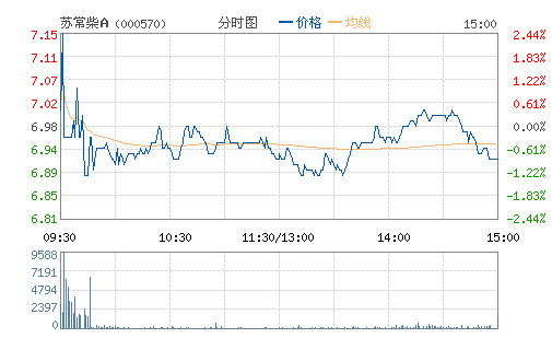 �ճ����(000570)