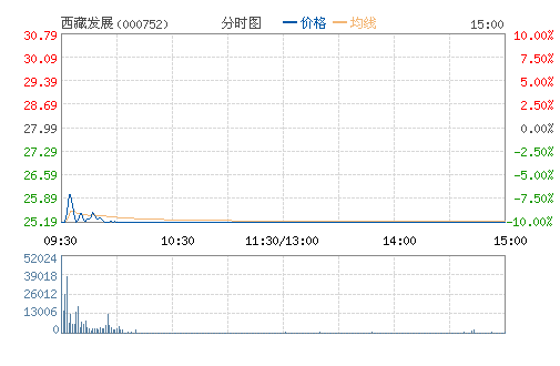 ���ط�չ(000752)