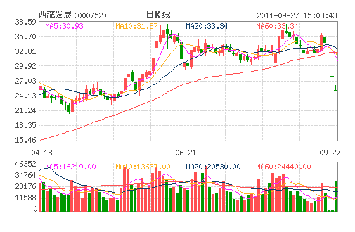 ���ط�չ(000752)