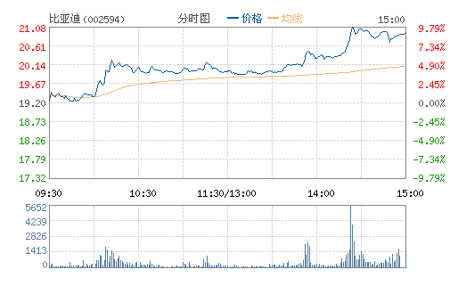 ���ǵ�(002594)