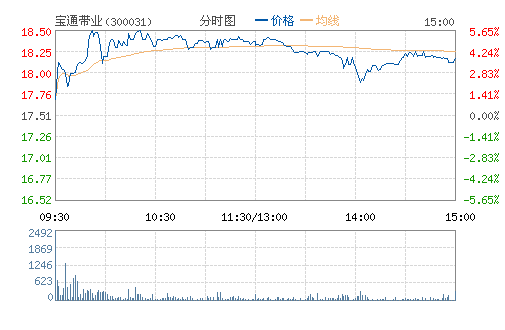 ��ͨ��ҵ(300031)