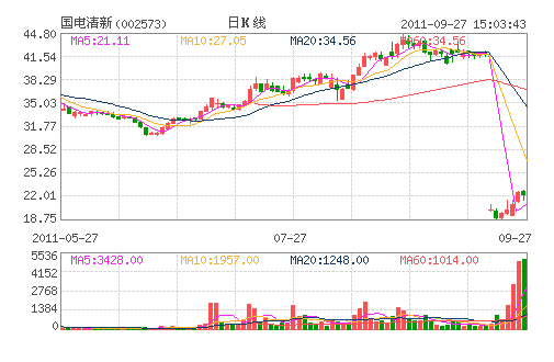 ��������(002573)