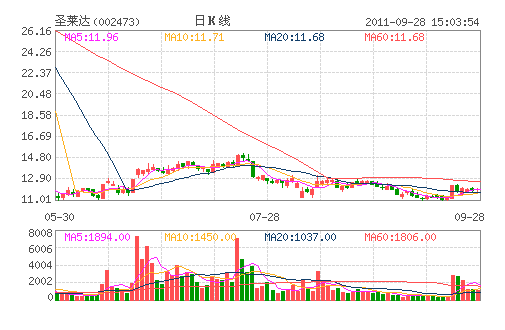 ʥ����(002473)