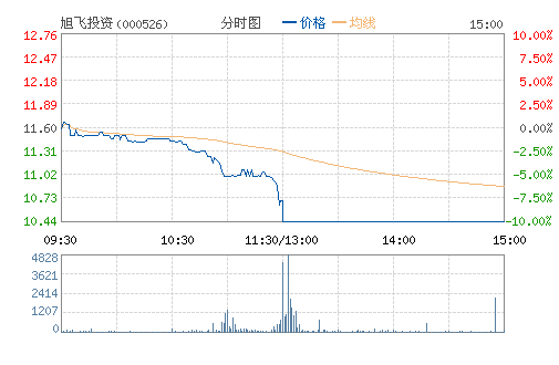 ���Ͷ��(000526)