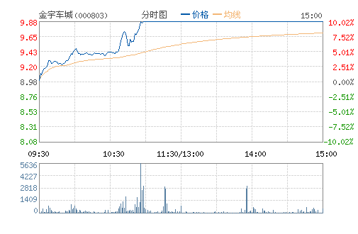 �����(000803)