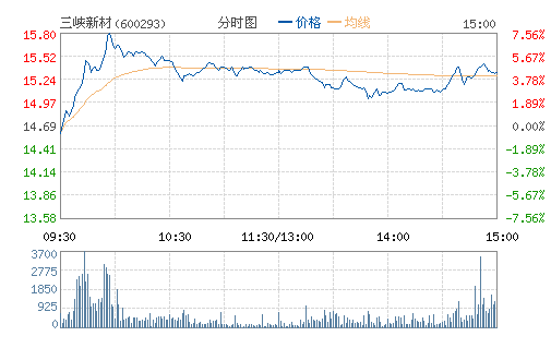 ��Ͽ�²�(600293)