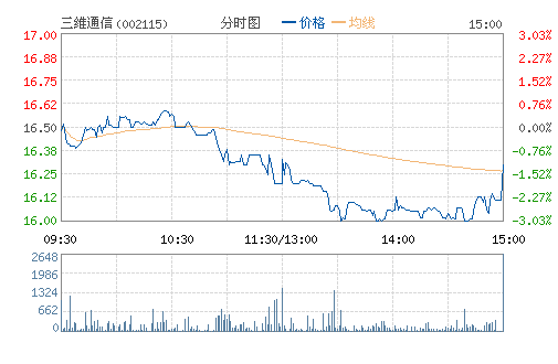 ��άͨ��(002115)