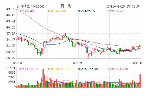 ��ɽ����(002384)