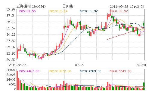 正海磁材(300224) 正海磁材(300224)
