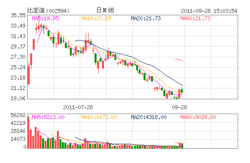 ���ǵ�(002594)