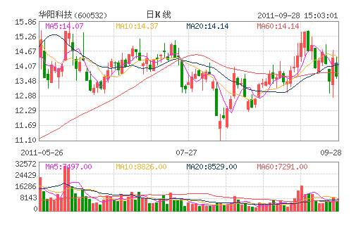 �����Ƽ�(600532)