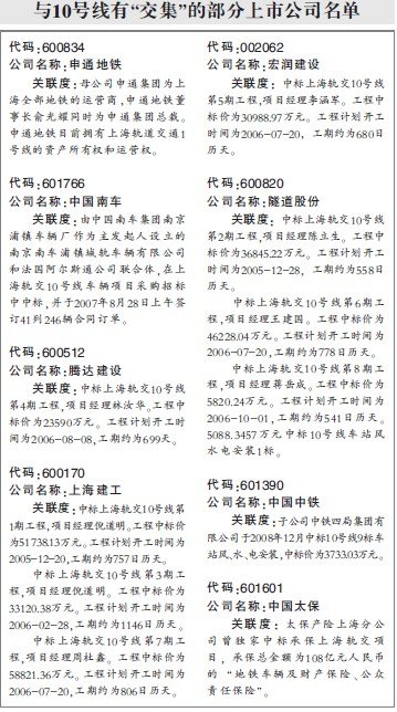 上海轨交10号线追尾考验八家公司股价