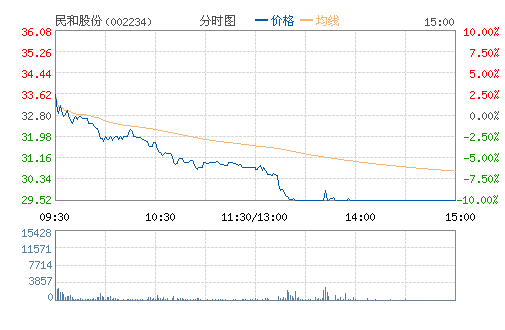 ��͹ɷ�(002234)