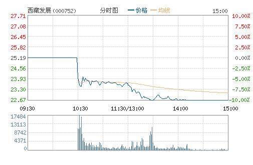 ���ط�չ(000752)