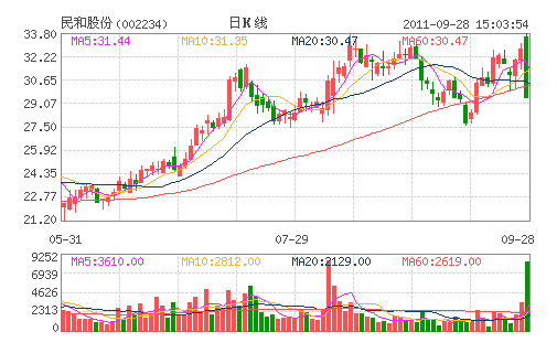 ��͹ɷ�(002234)