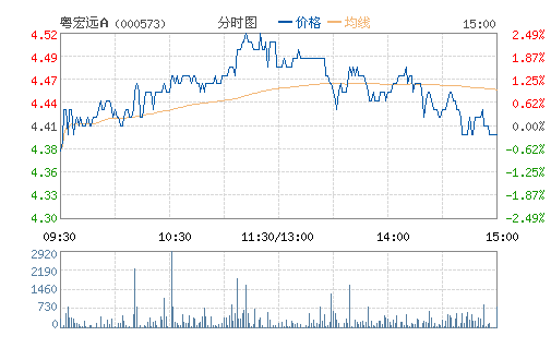 ����Զ��(000573)