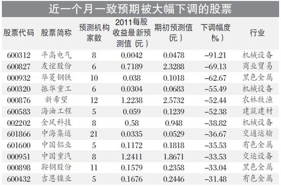 12ֻ��Ʊҵ��һ��Ԥ�������µ�(����)