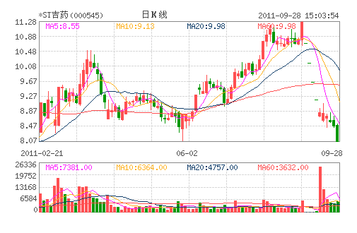 *ST��ҩ(000545)