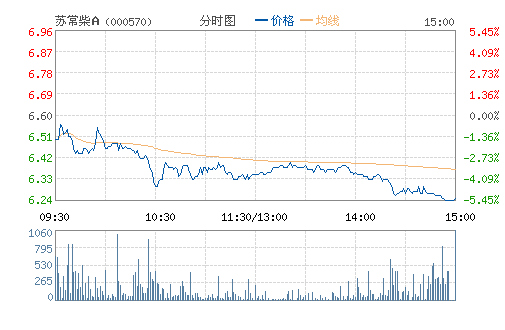 �ճ����(000570)