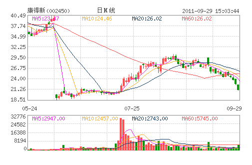 康得新(002450) 康得新(002450)