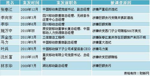 中国移动窝案10位高管落马 名单或越拉越长