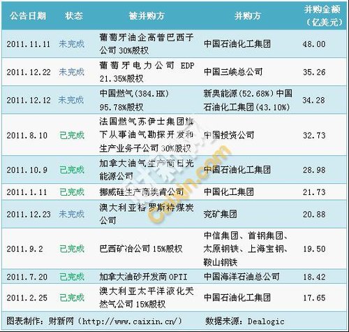 2011年中国企业海外并购十大案例 中石化占4起