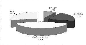 Ͷ�ʹ�Ȩ��������Ӧ���ع�˾��Ӫҵ��