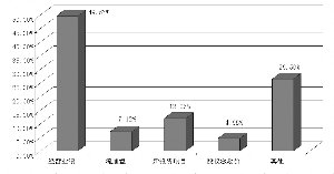 Ͷ�ʹ�Ȩ��������Ӧ���ع�˾��Ӫҵ��