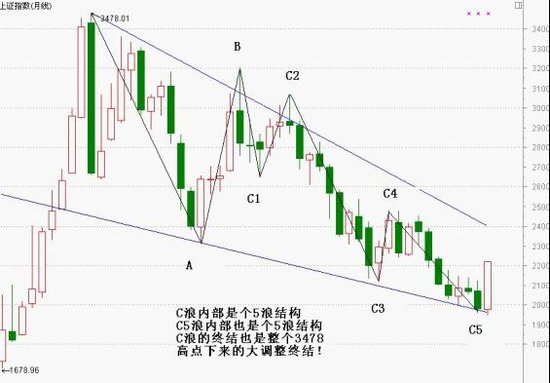 股指加速上行 继续运行3浪主升